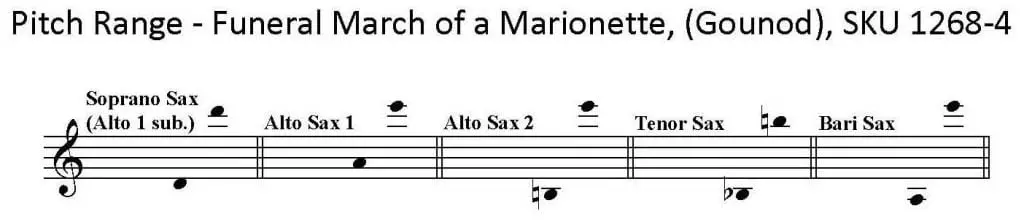 Funeral March of a Marionette by Gounod for Saxophone Quartet